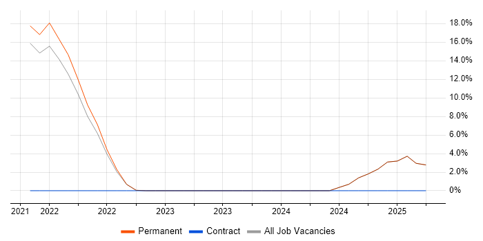 Job vacancy trend for Big Data in Enfield