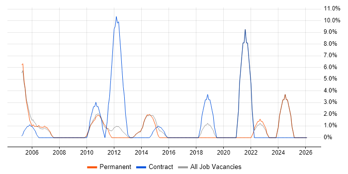 Budget Management job vacancy trend in Enfield