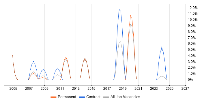 Business Case job vacancy trend in Enfield