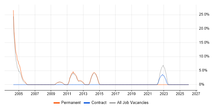 Business Consultant job vacancy trend in Enfield