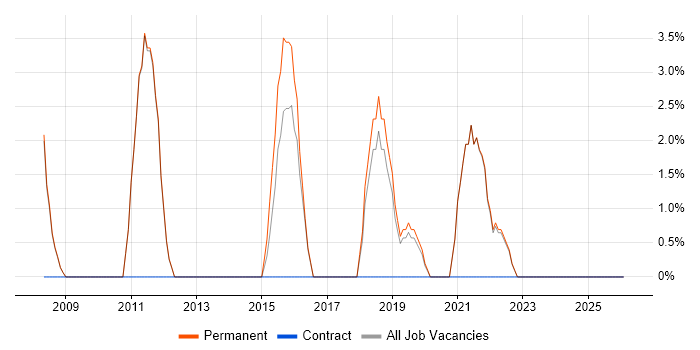 Business Continuity job vacancy trend in Enfield