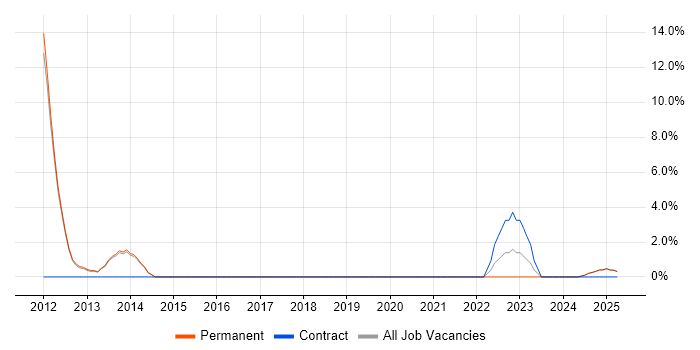 Job vacancy trend for Business Developer in Enfield