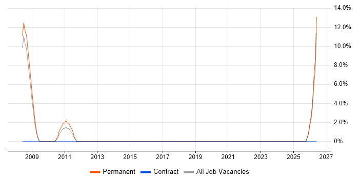 Business Development Executive job vacancy trend in Enfield