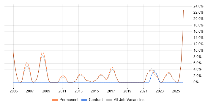 Business Development job vacancy trend in Enfield