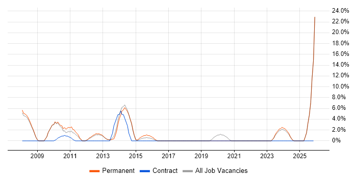 Business Manager job vacancy trend in Enfield