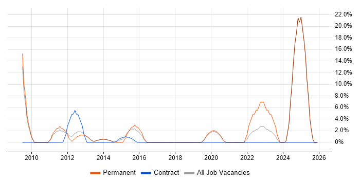 Business Strategy job vacancy trend in Enfield