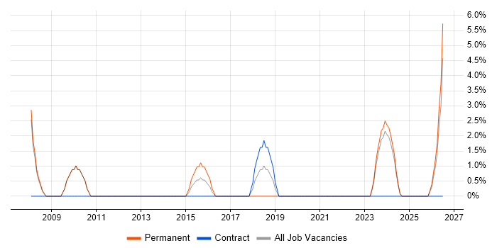 Business Systems Manager job vacancy trend in Enfield