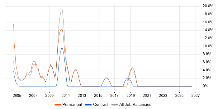 C++ job vacancy trend in Enfield