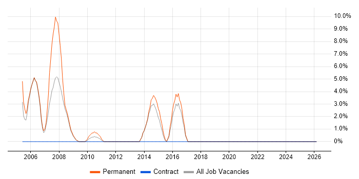 CAD job vacancy trend in Enfield