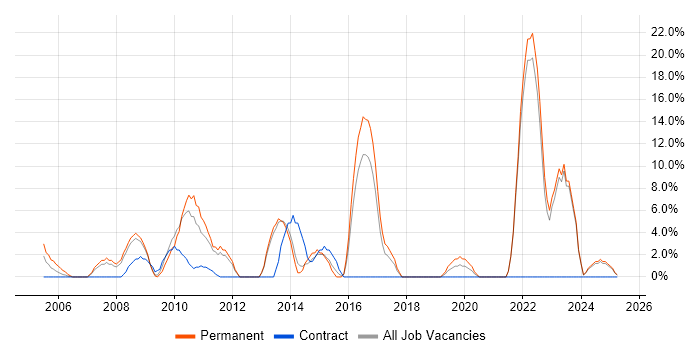 Job vacancy trend for Change Management in Enfield