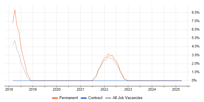 Job vacancy trend for CI/CD in Enfield Job vacancy trend for CI/CD in Enfield