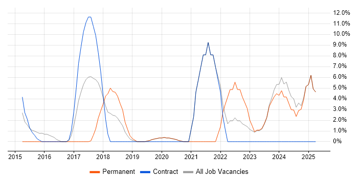 Job vacancy trend for Collaborative Working in Enfield