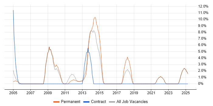 Job vacancy trend for Computer Science Degree in Enfield