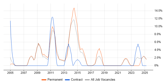 Job vacancy trend for Computer Science in Enfield