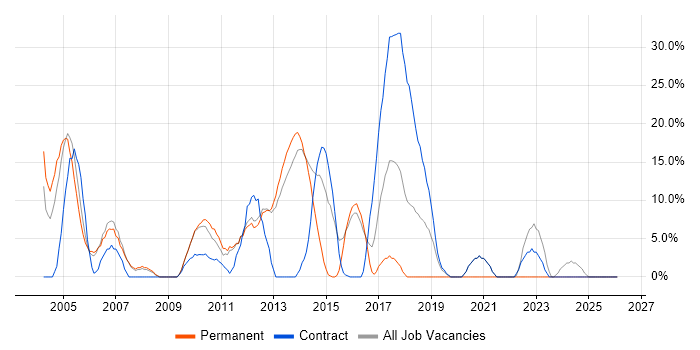 Consultant job vacancy trend in Enfield