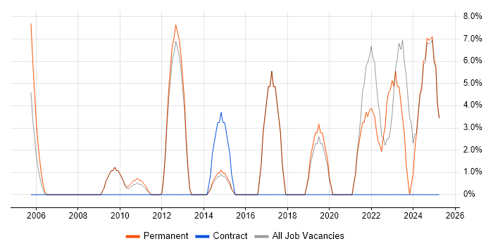 Job vacancy trend for Continuous Improvement in Enfield Job vacancy trend for Continuous Improvement in Enfield