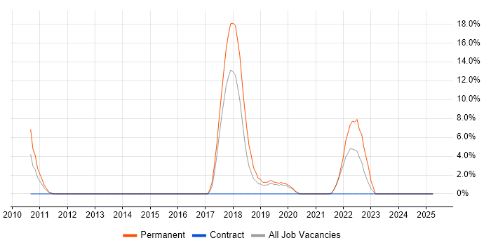 Job vacancy trend for Continuous Integration in Enfield Job vacancy trend for Continuous Integration in Enfield
