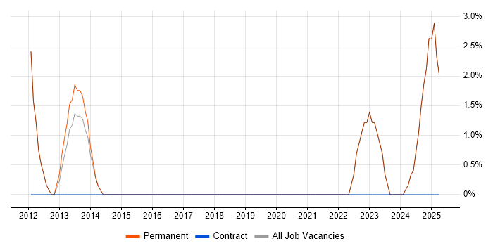 Job vacancy trend for Creative Thinking in Enfield Job vacancy trend for Creative Thinking in Enfield