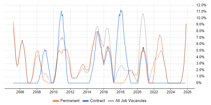 CRM job vacancy trend in Enfield