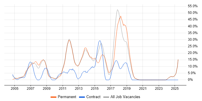 Job vacancy trend for C# in Enfield Job vacancy trend for C# in Enfield