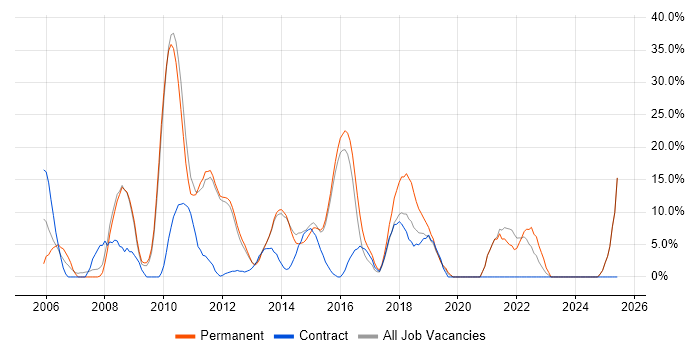 Job vacancy trend for CSS in Enfield Job vacancy trend for CSS in Enfield