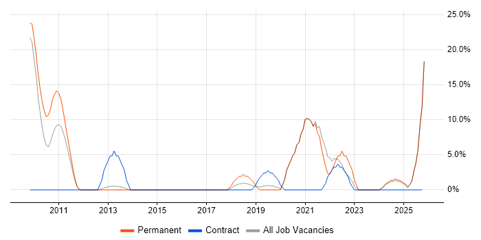 Customer Experience job vacancy trend in Enfield