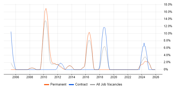 Customer Requirements job vacancy trend in Enfield