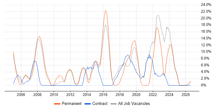 Customer Service job vacancy trend in Enfield