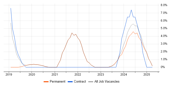 Job vacancy trend for Cybersecurity in Enfield