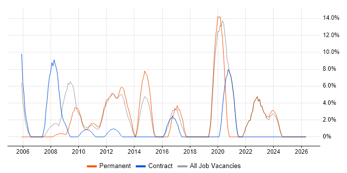 Data Analyst job vacancy trend in Enfield