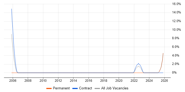 Data Integration job vacancy trend in Enfield
