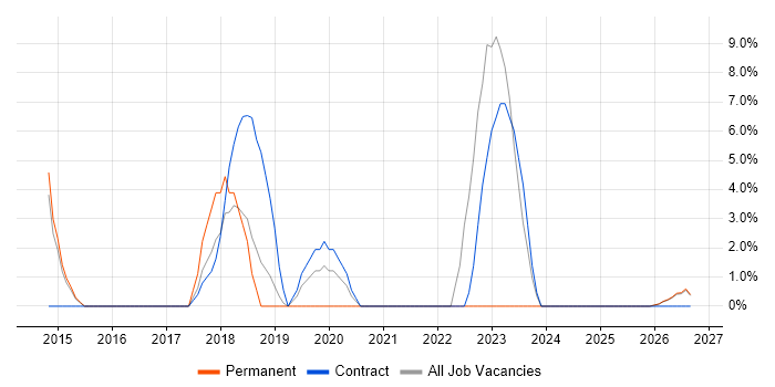 Data Migration job vacancy trend in Enfield