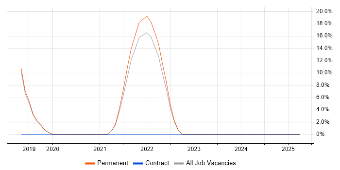 Job vacancy trend for Data Science in Enfield