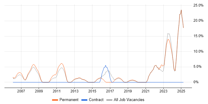 Job vacancy trend for Decision-Making in Enfield