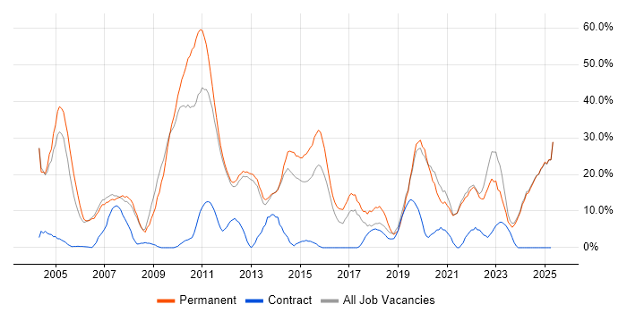 Job vacancy trend for Degree in Enfield Job vacancy trend for Degree in Enfield