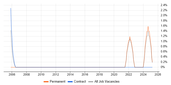 Job vacancy trend for Deployment Automation in Enfield Job vacancy trend for Deployment Automation in Enfield