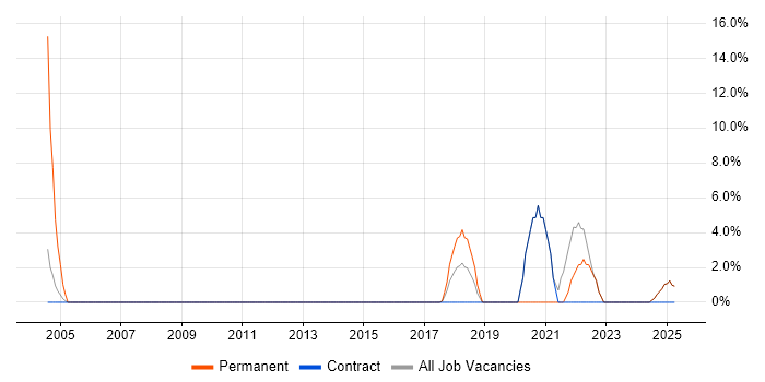 Job vacancy trend for Design Patterns in Enfield