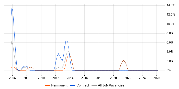 Designer job vacancy trend in Enfield