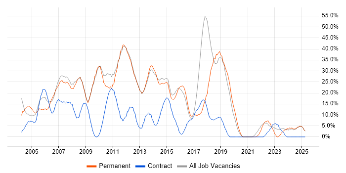 Job vacancy trend for Developer in Enfield