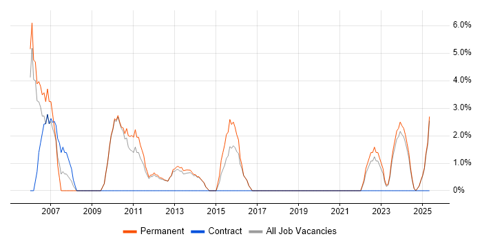 Job vacancy trend for Development Manager in Enfield Job vacancy trend for Development Manager in Enfield