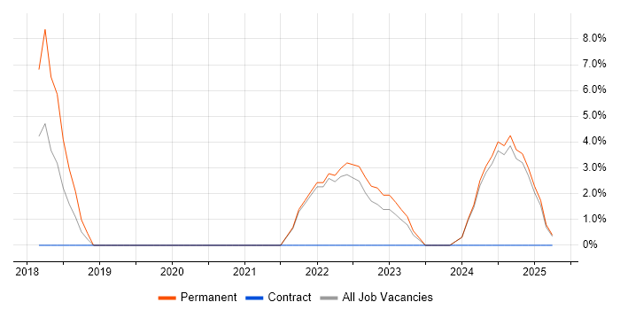 Job vacancy trend for DevOps in Enfield Job vacancy trend for DevOps in Enfield