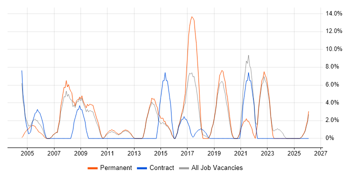 DHCP job vacancy trend in Enfield