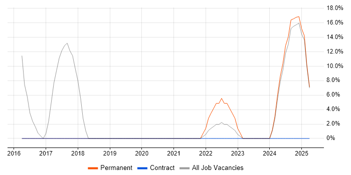 Job vacancy trend for Digital Media in Enfield