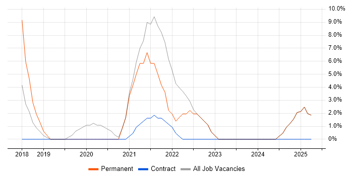 Job vacancy trend for Digital Strategy in Enfield