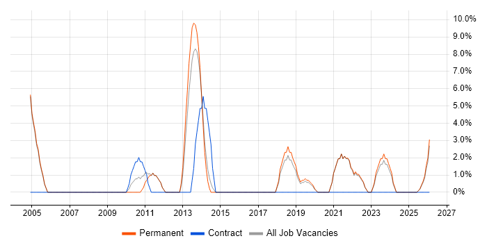 Disaster Recovery job vacancy trend in Enfield