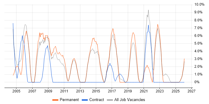 DNS job vacancy trend in Enfield