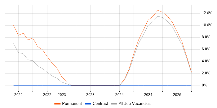 Job vacancy trend for Docker in Enfield Job vacancy trend for Docker in Enfield