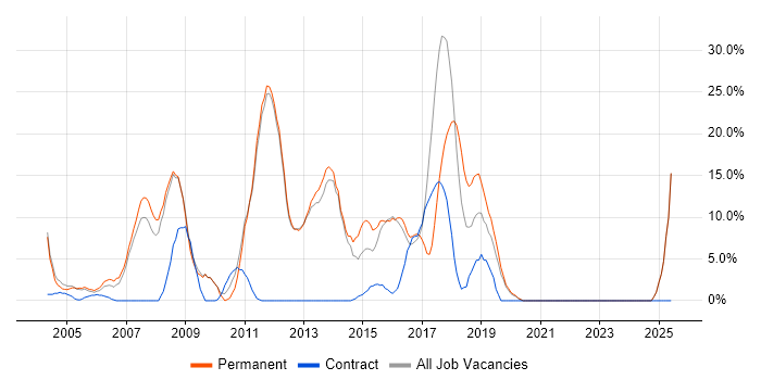 Job vacancy trend for .NET Developer in Enfield