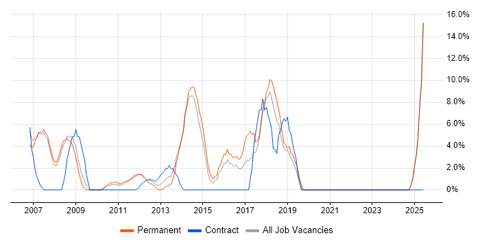 Job vacancy trend for .NET Framework in Enfield Job vacancy trend for .NET Framework in Enfield