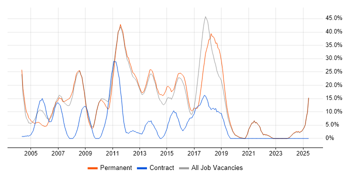 Job vacancy trend for .NET in Enfield Job vacancy trend for .NET in Enfield